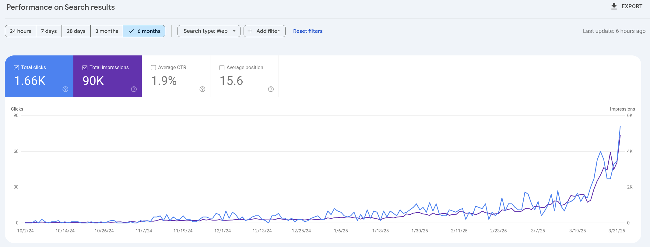 Google Search Console Clicks Impressions Exponential Growth