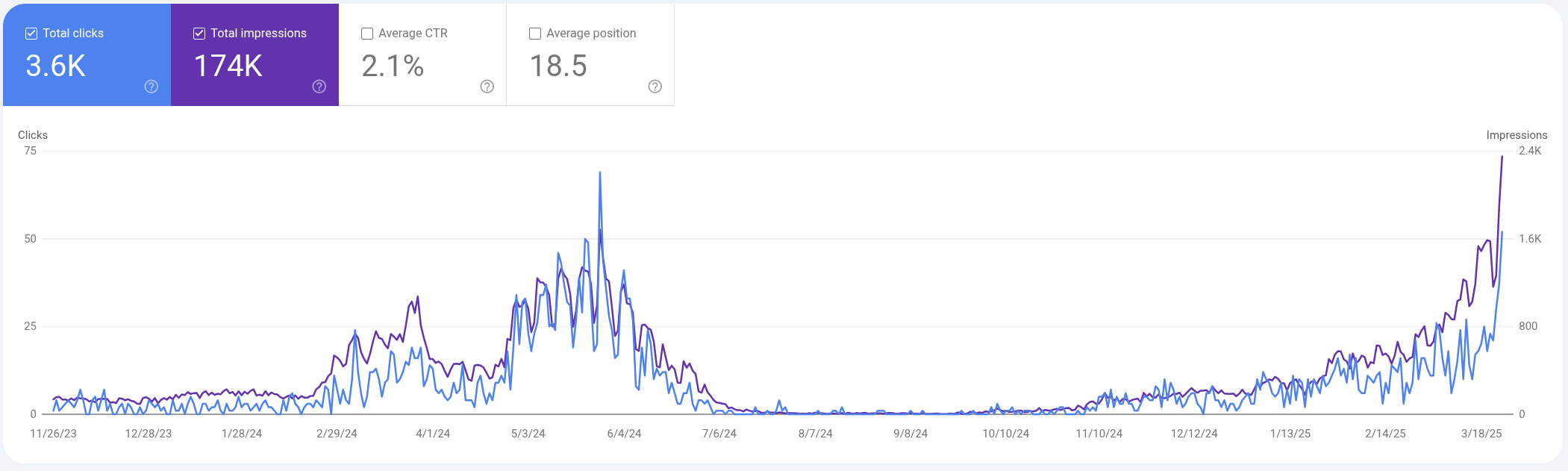 Google Search Console Site Taking Off