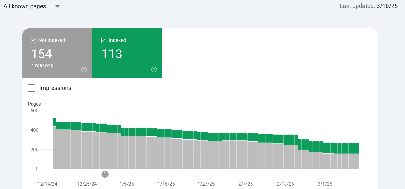 GSC Not Indexed Pages Going Down