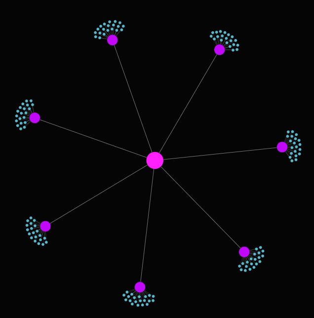 Link Graph Clustered Dead Ends